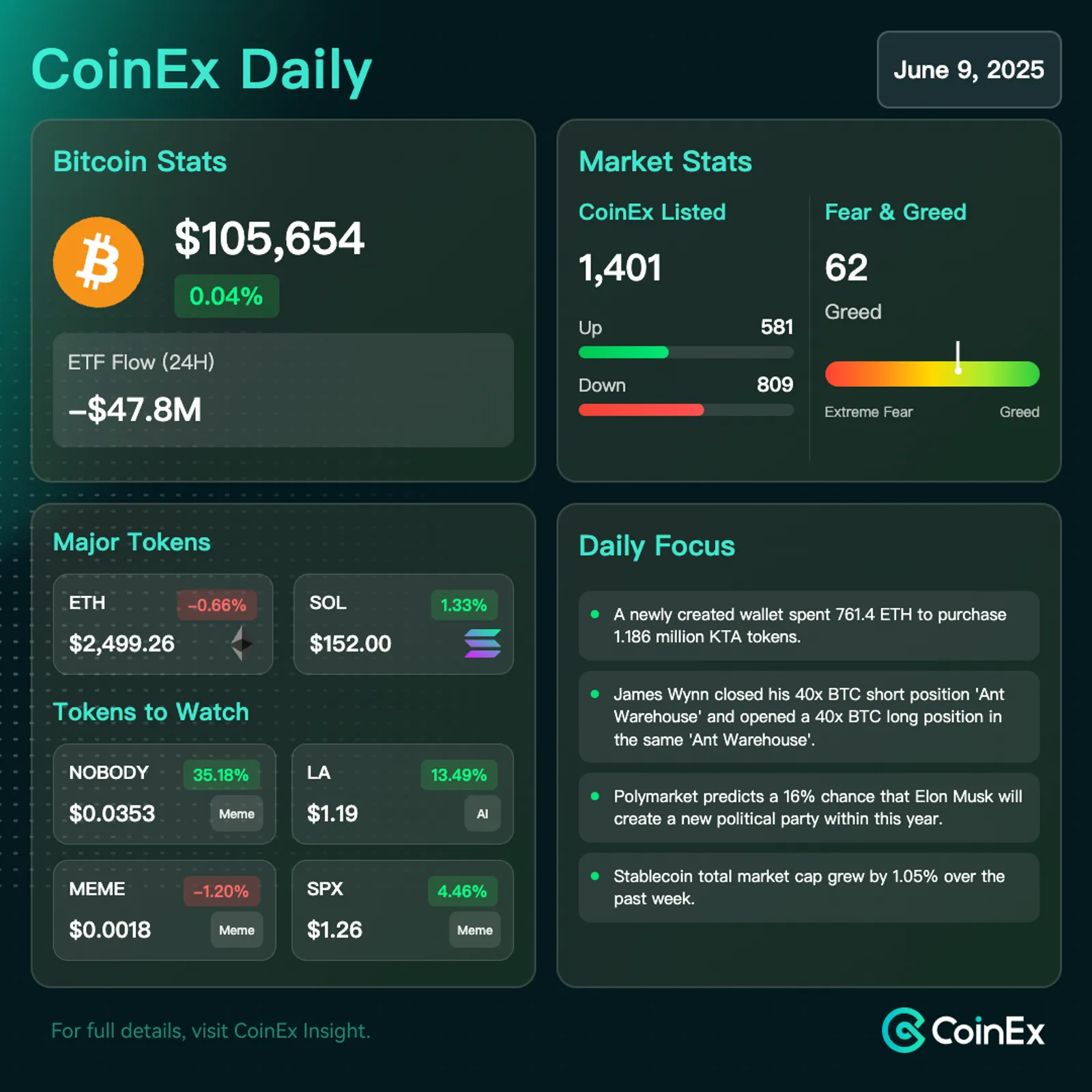 CoinEx 데일리: 연준 금리 동결과 고래 활동 속에서 안정세를 유지하는 비트코인