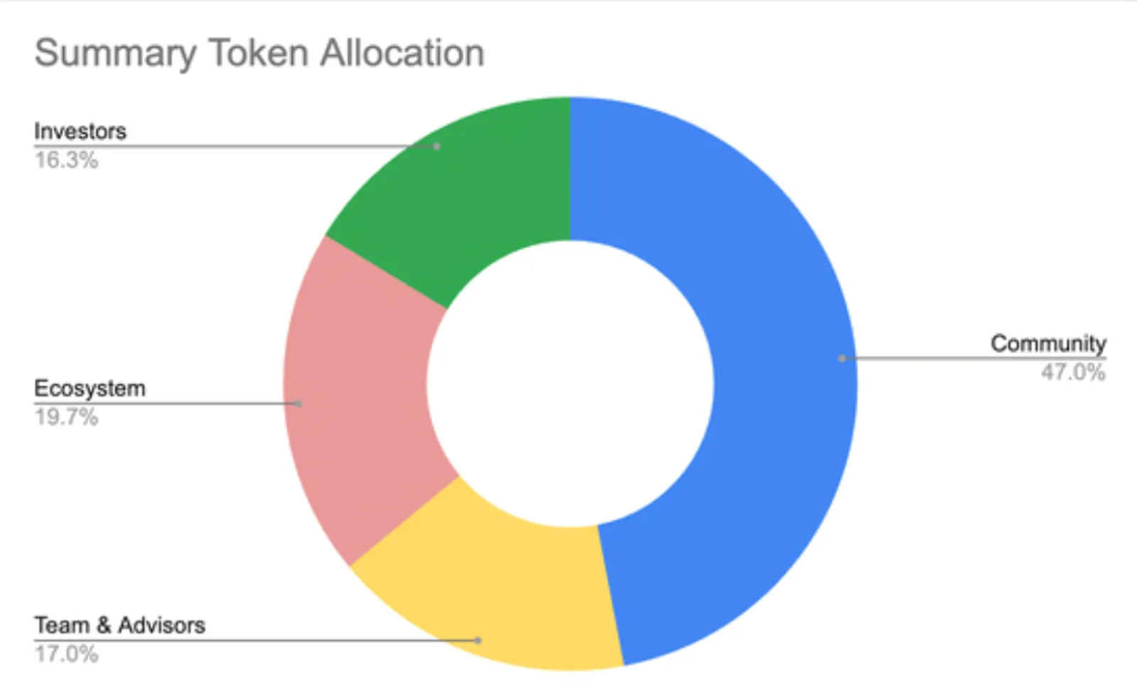 Tokenomics of FLOCK