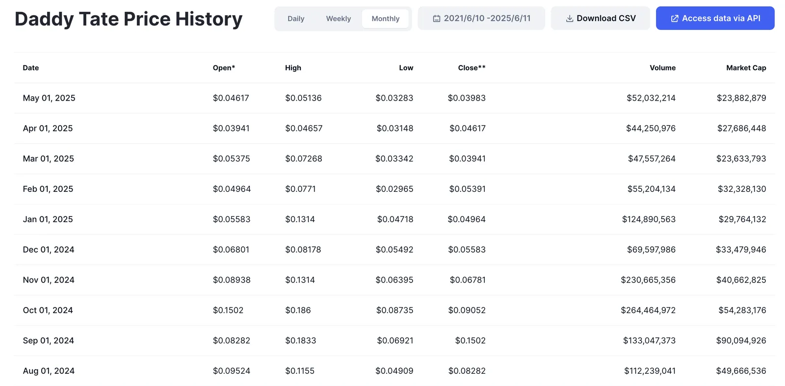 DADDY Price History