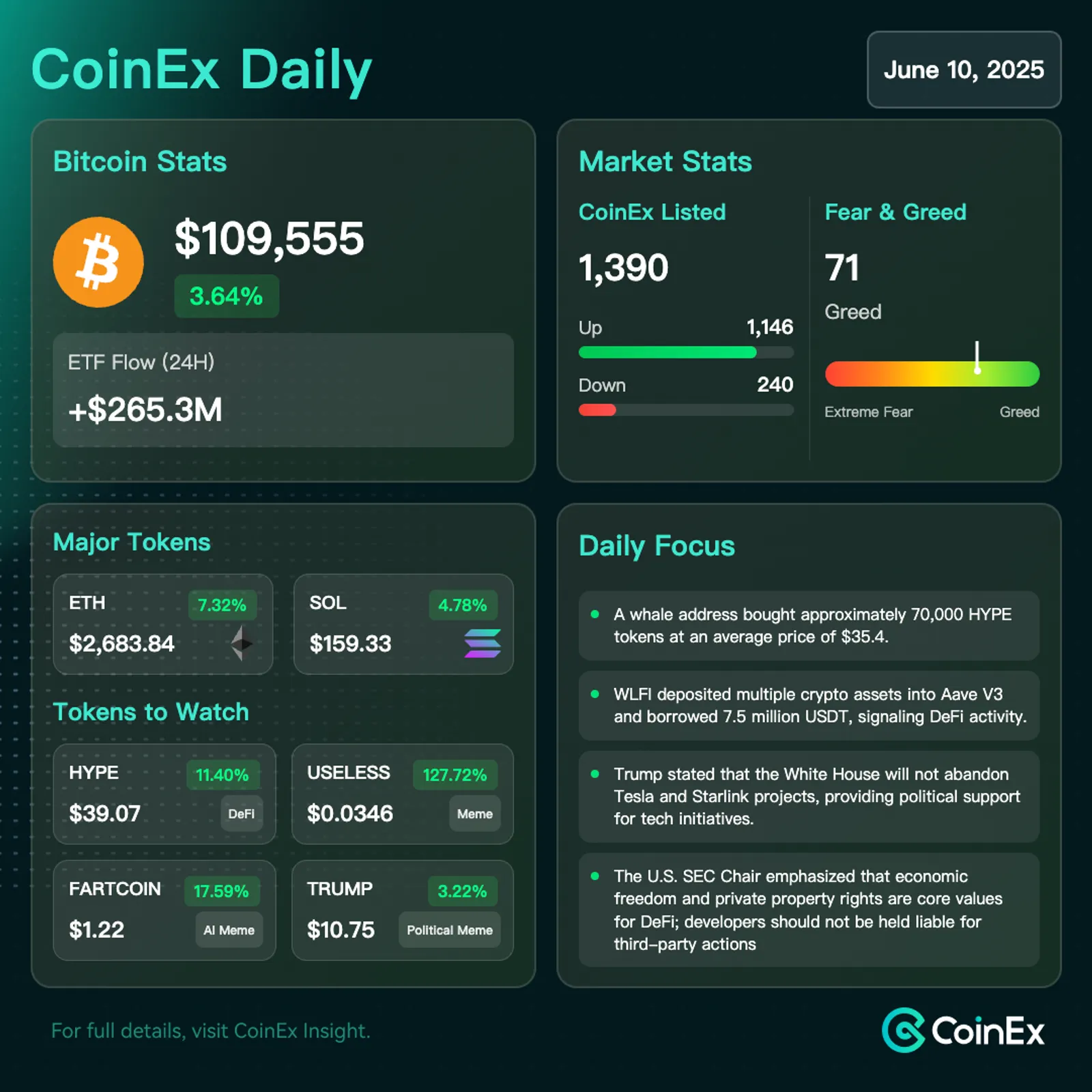 CoinEx Diário: Bitcoin Ganha em meio a Conversas Positivas entre EUA e China e Atividade das Baleias