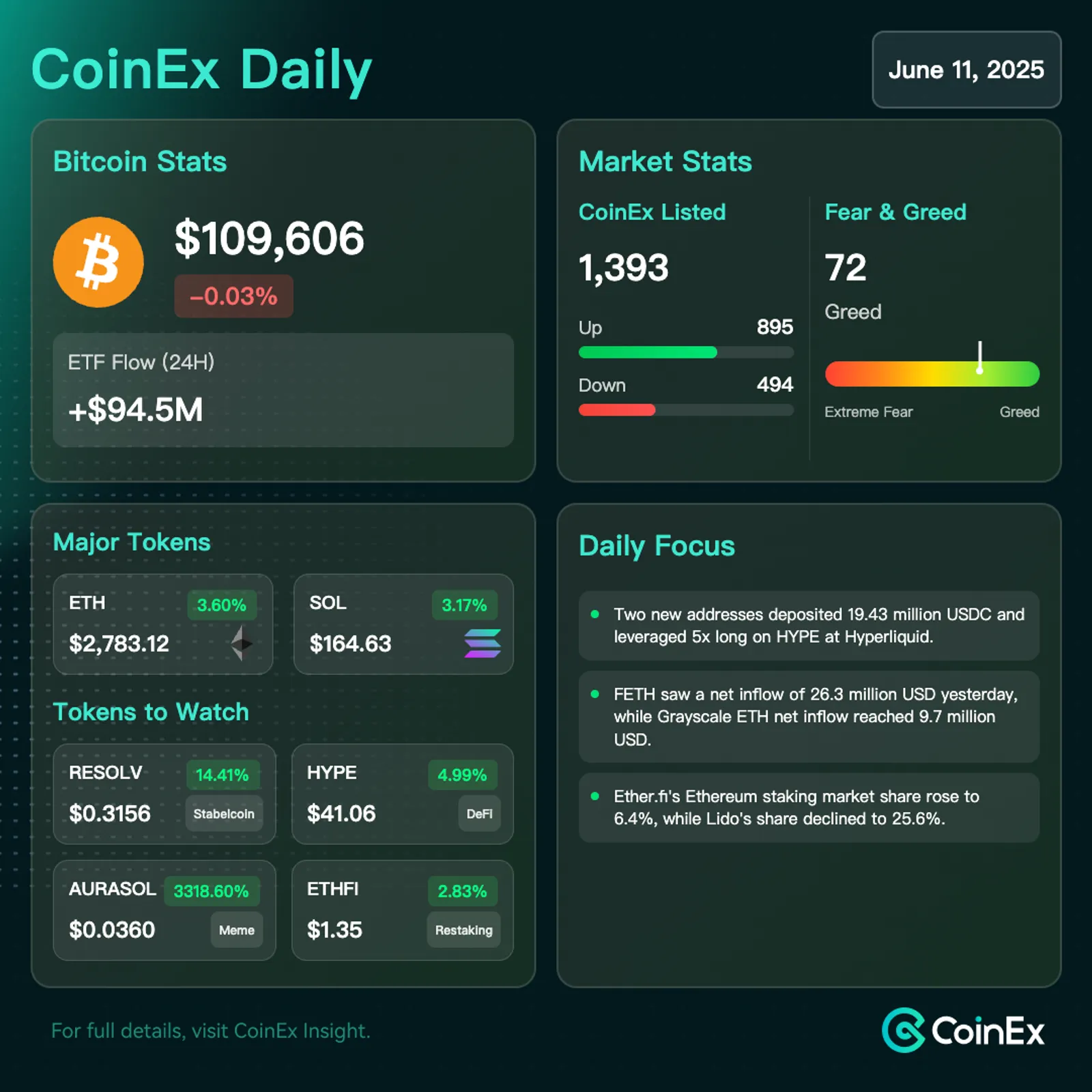 CoinEx Diário: Bitcoin Mostra Força em Meio à Incerteza Macroeconômica e Fluxos Positivos de Criptomoedas