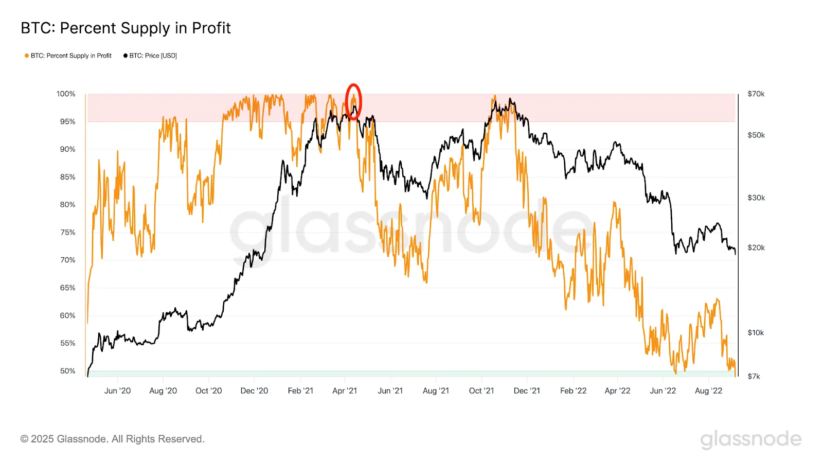 First Similarity: Bitcoin Profitability at High Levels