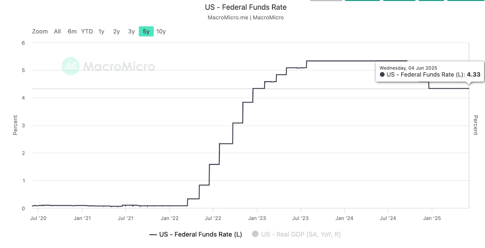 First Factor: Different Federal Reserve Interest Rate Environment