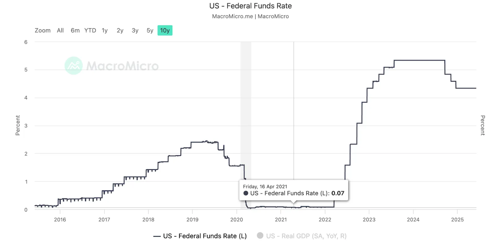 First Factor: Different Federal Reserve Interest Rate Environment