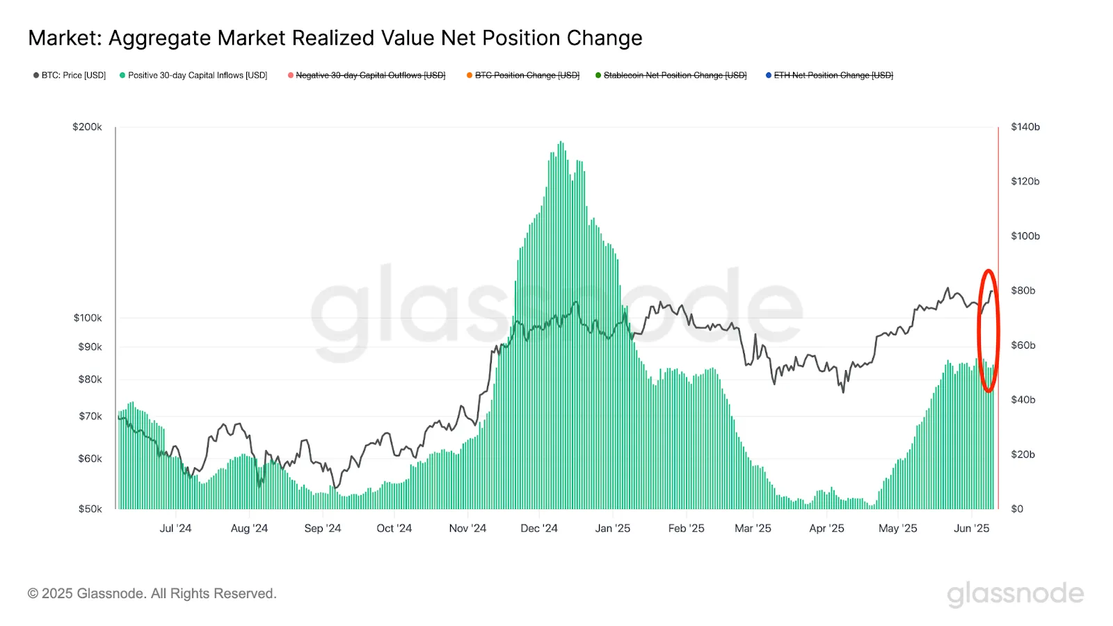 Second Similarity: Relatively Low Capital Inflows