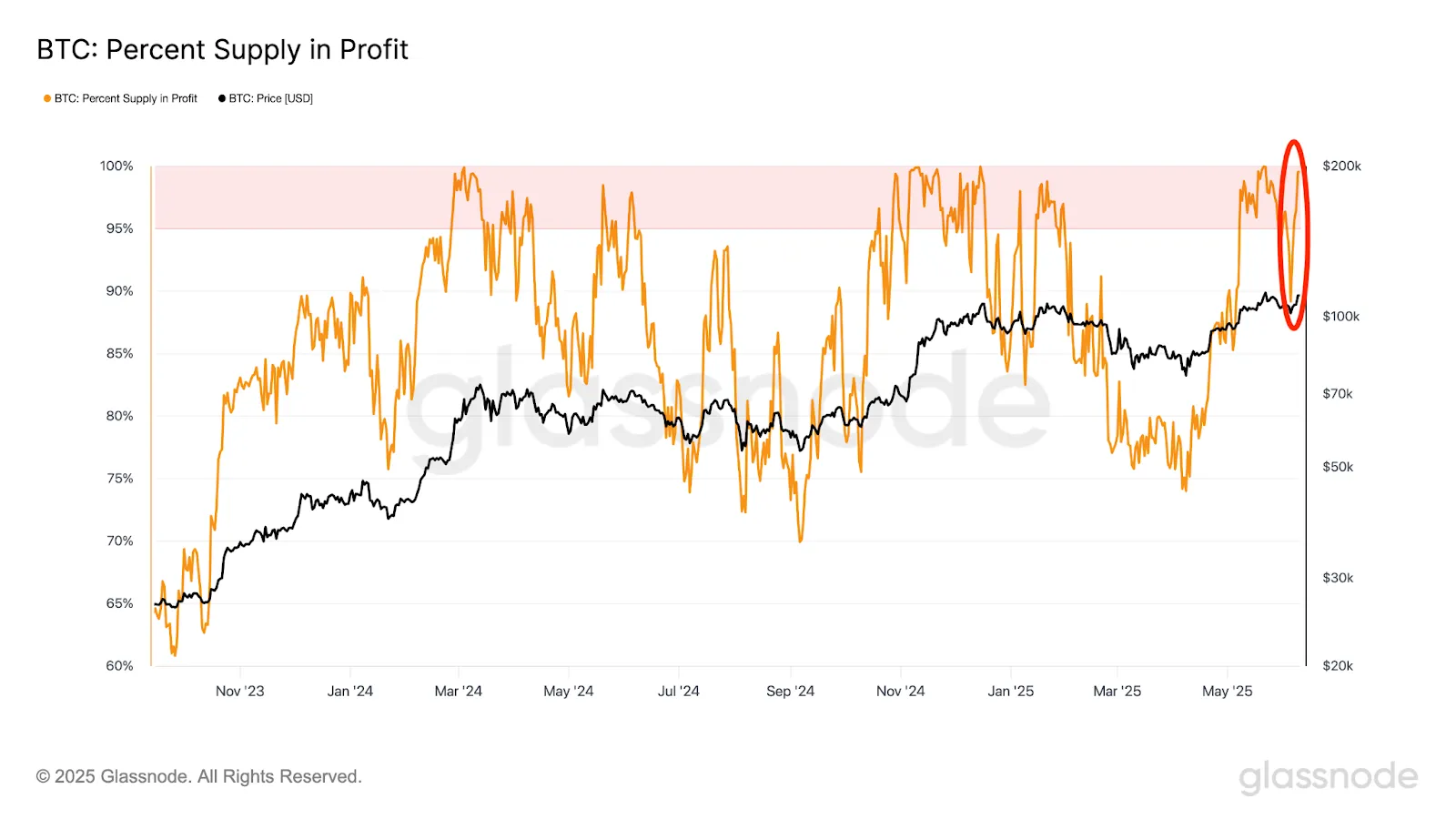 First Similarity: Bitcoin Profitability at High Levels