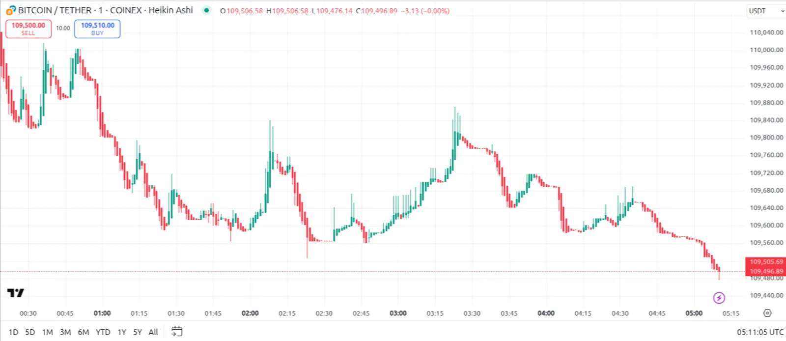 What Are Heikin‑Ashi Charts?