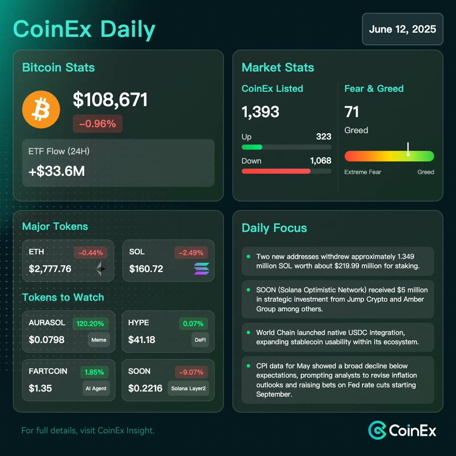 CoinEx 데일리: 거시경제 부채 한도 우려 속에서도 비트코인 안정세 유지