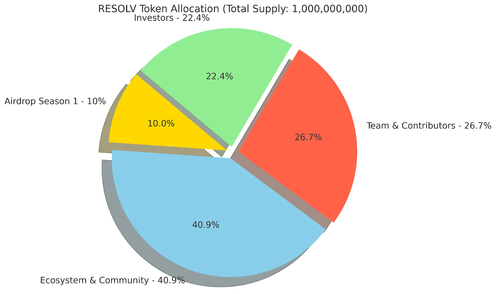 Tokenomics of Resolv USR