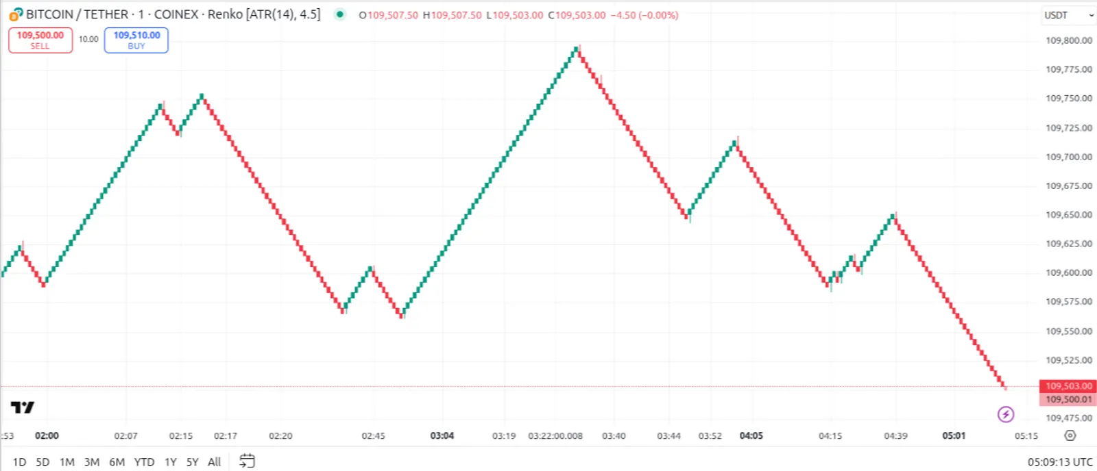 What Are Renko Charts?