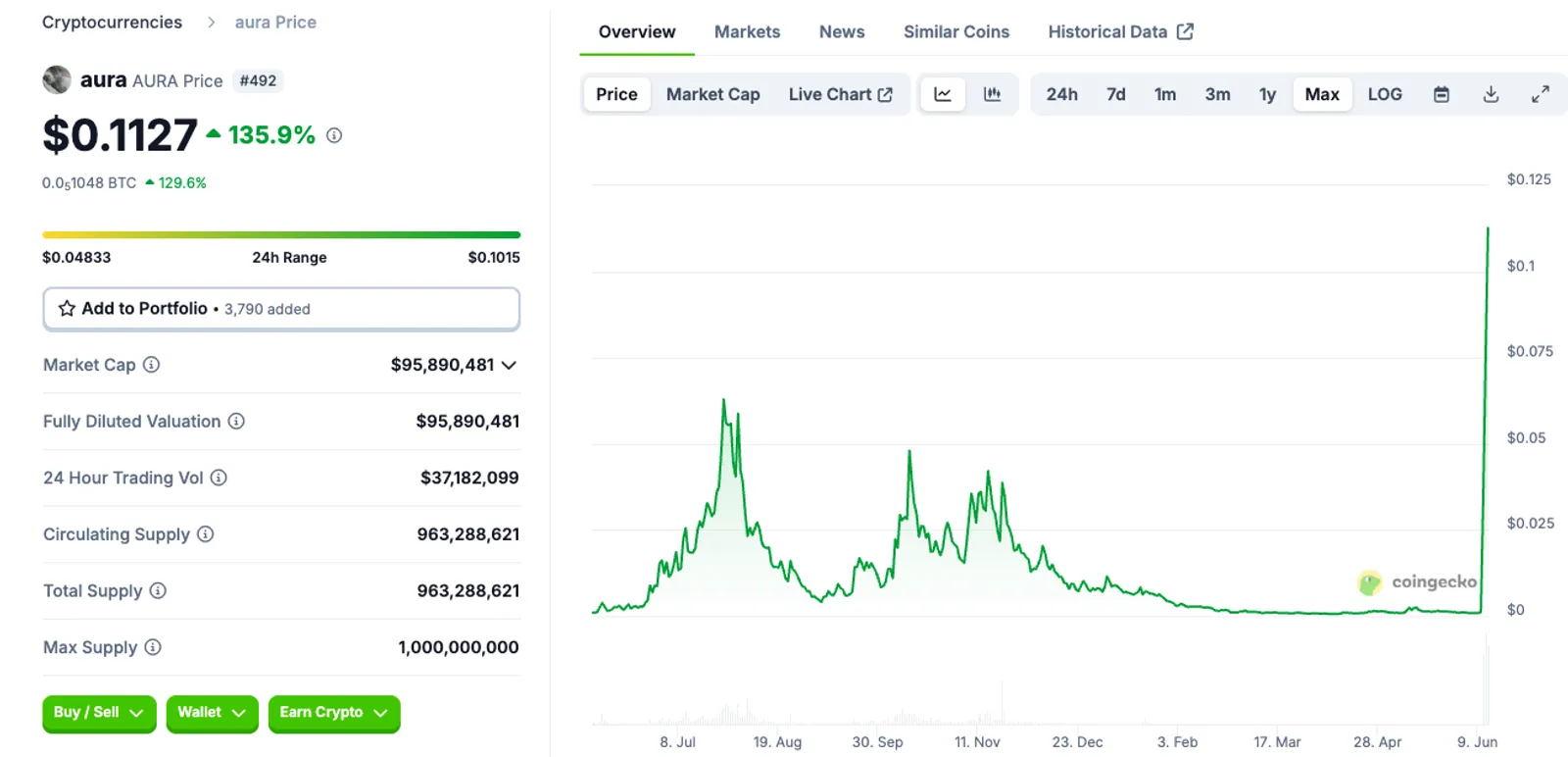 Year-by-Year AURA Price Predictions (2025–2030)