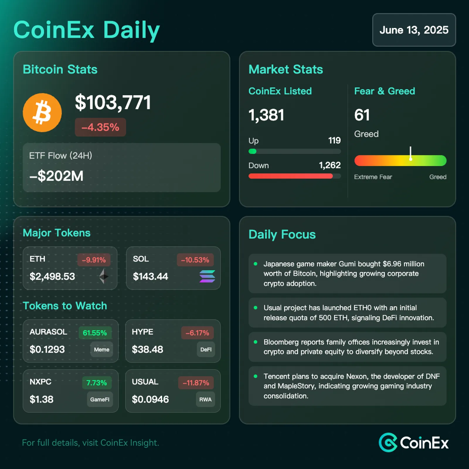 CoinEx 데일리: 거시경제 불확실성과 기관 활동 속에서 비트코인 하락
