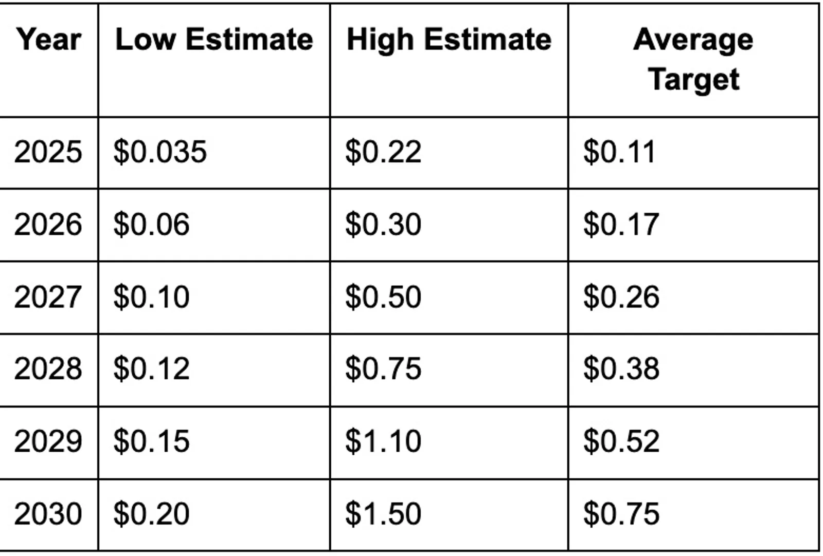 Year-by-Year AURA Price Predictions (2025–2030)