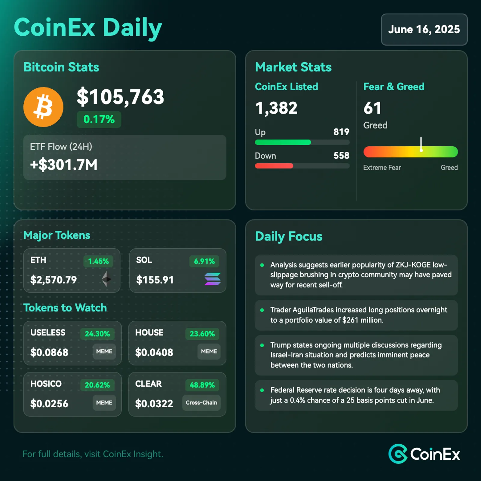 CoinEx Daily: Bitcoin Stable amid Geopolitical And Crypto Market Turmoil