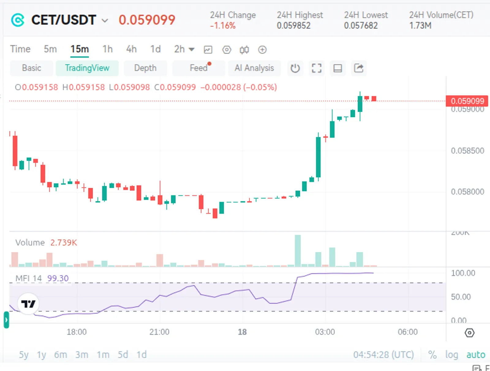 Case Analysis: CET Token and the Money Flow Index (MFI)