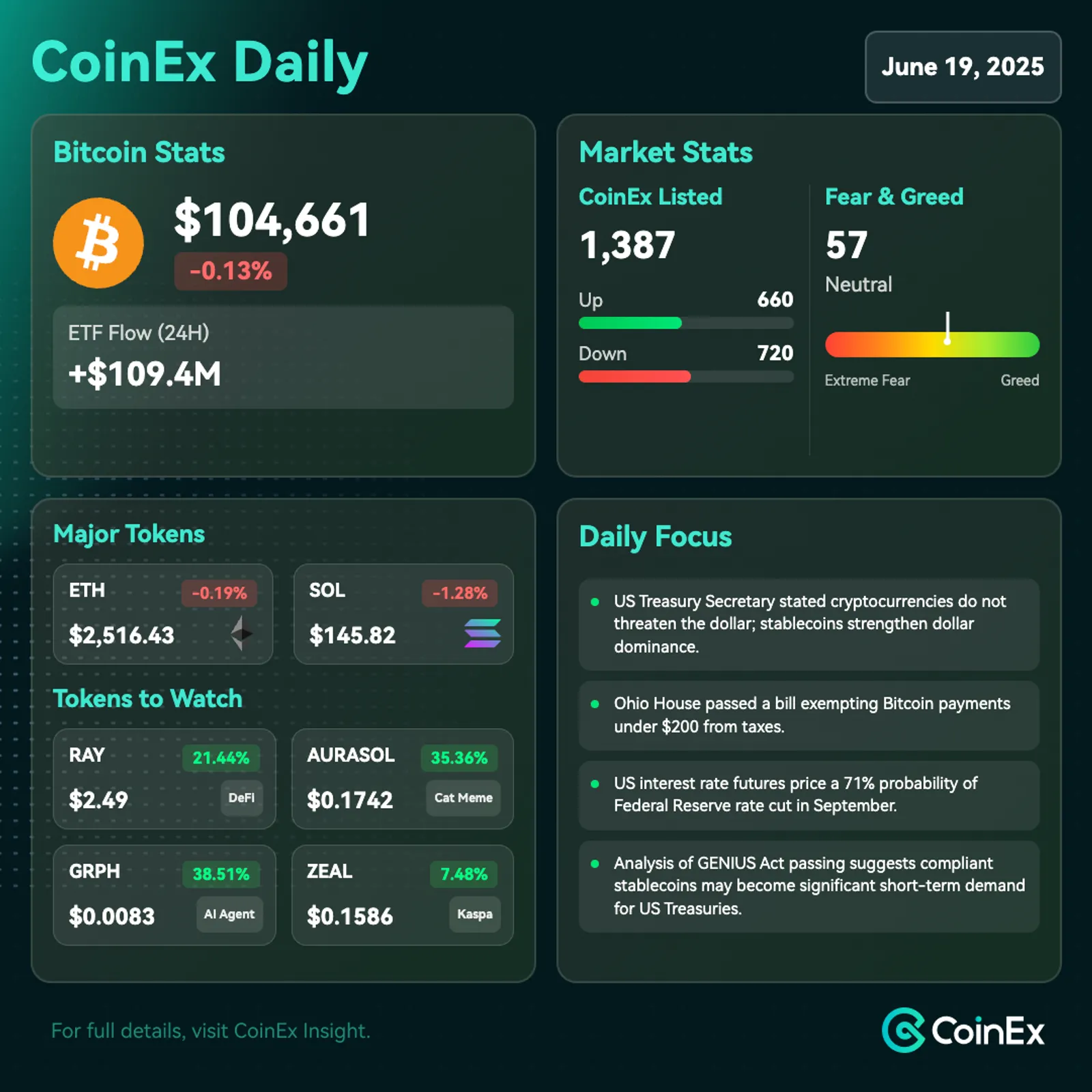 CoinEx 데일리: 조심스러운 상승: 비트코인, 지정학적 위험이 다가오는 가운데 9월 금리 인하에 주목