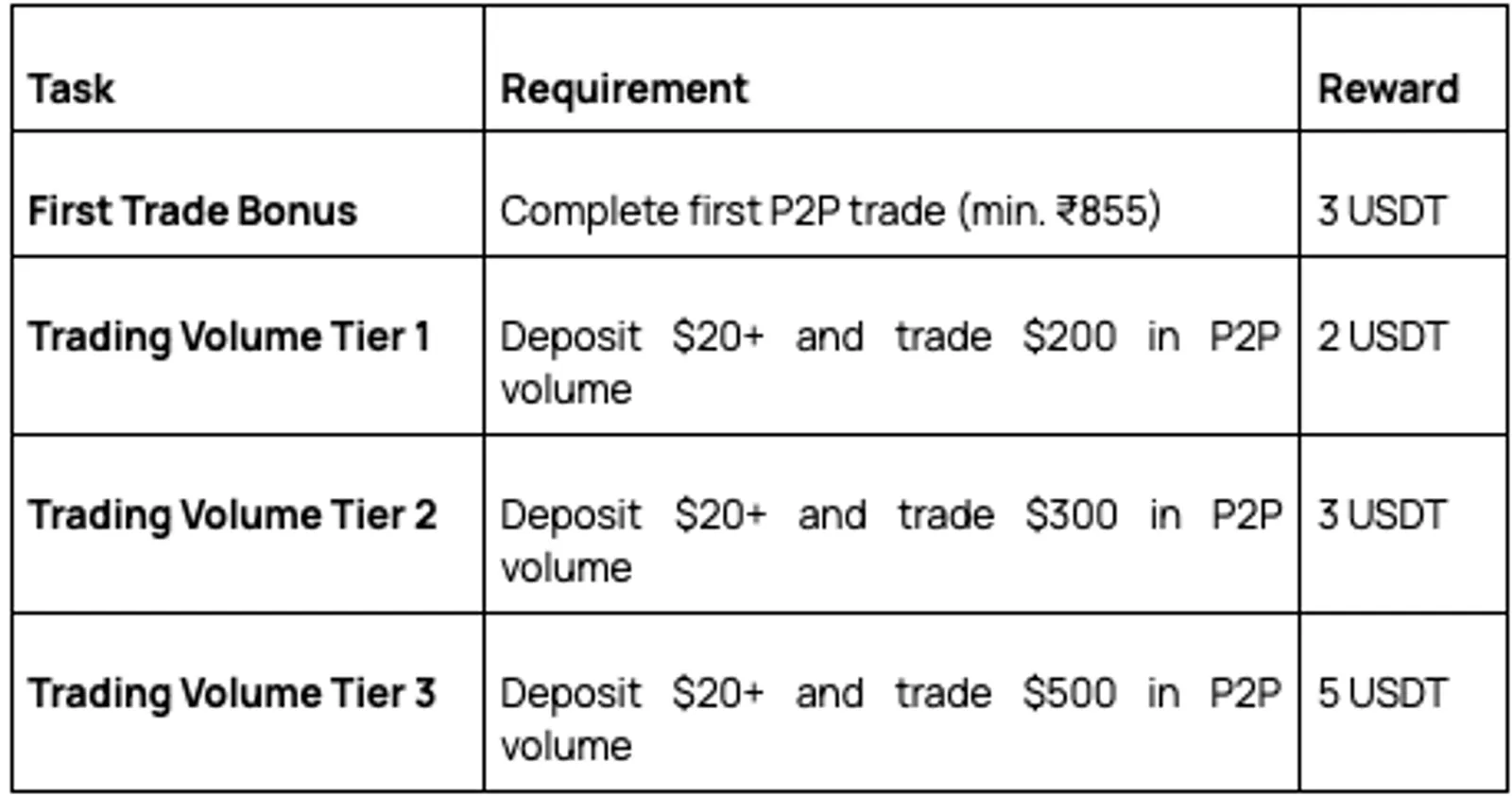 CoinEx Concluded the INR User Exclusive P2P Trading Launch with 1,600 USDT Giveaway