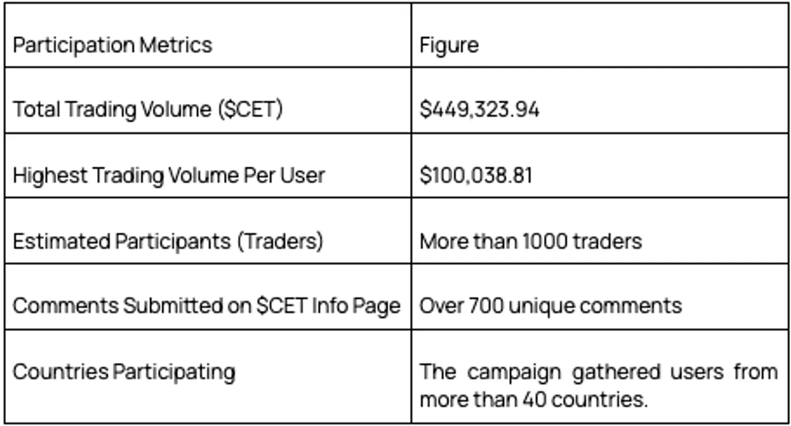 CoinEx kỷ niệm sự phát triển của cộng đồng và phân phối phần thưởng 110,000 CET trong sự kiện đặc biệt mới nhất của CET: Giao dịch và bình luận về CET để giành được 110,000 CET - image 3