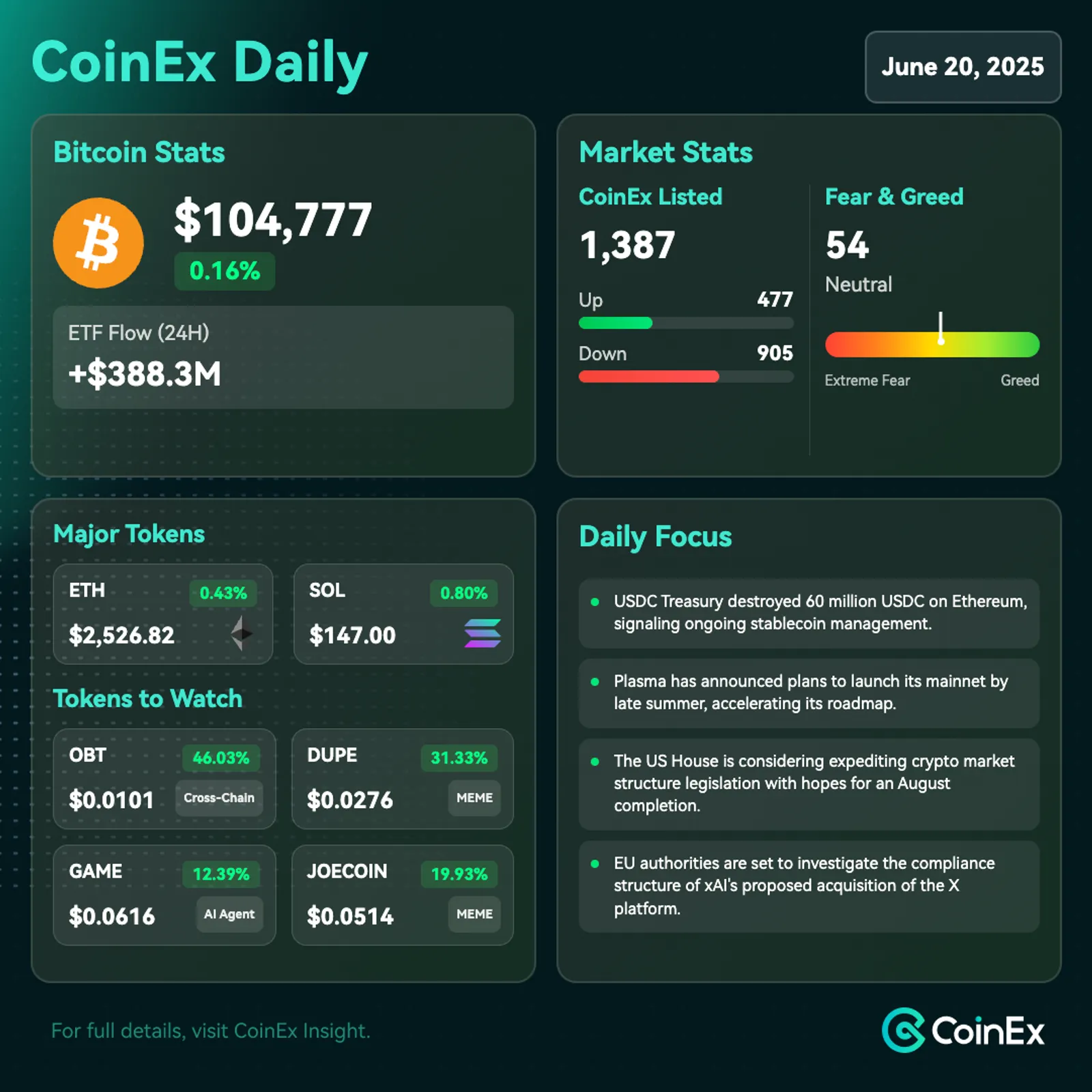 CoinEx 데일리: 미국과 EU의 규제 활동이 강화되는 가운데 비트코인 ETF로의 자금 유입 증가