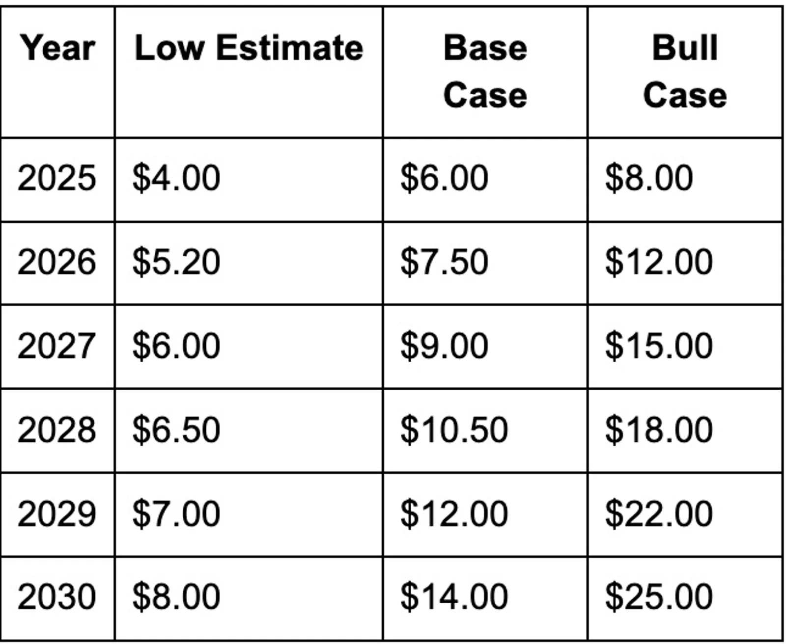 Price Prediction: 2025–2030