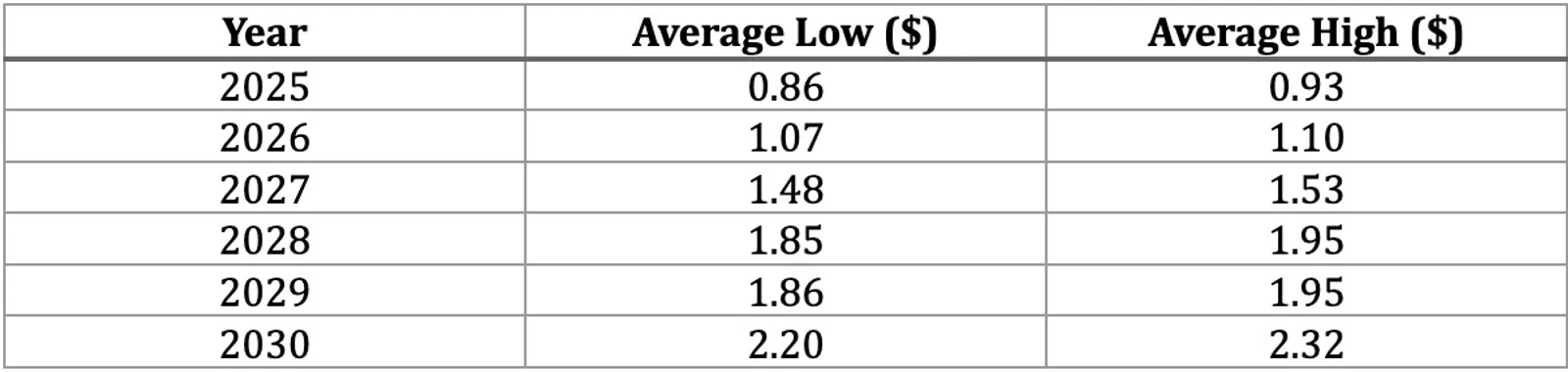 Price Prediction Table 2025-2030