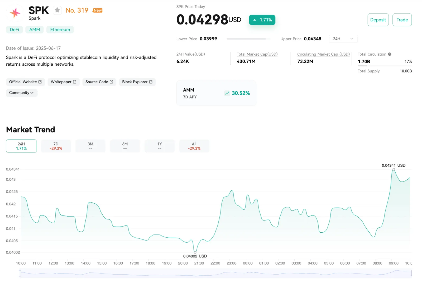 SPK Price Analysis