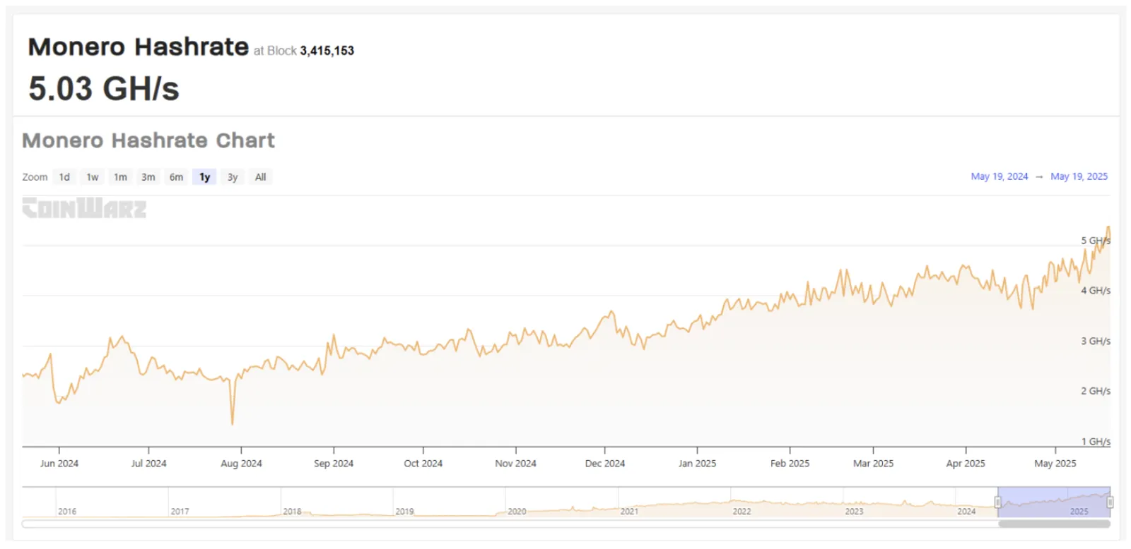 Di Balik Reli 150 Persen Altcoin Monero (XMR) - image 2