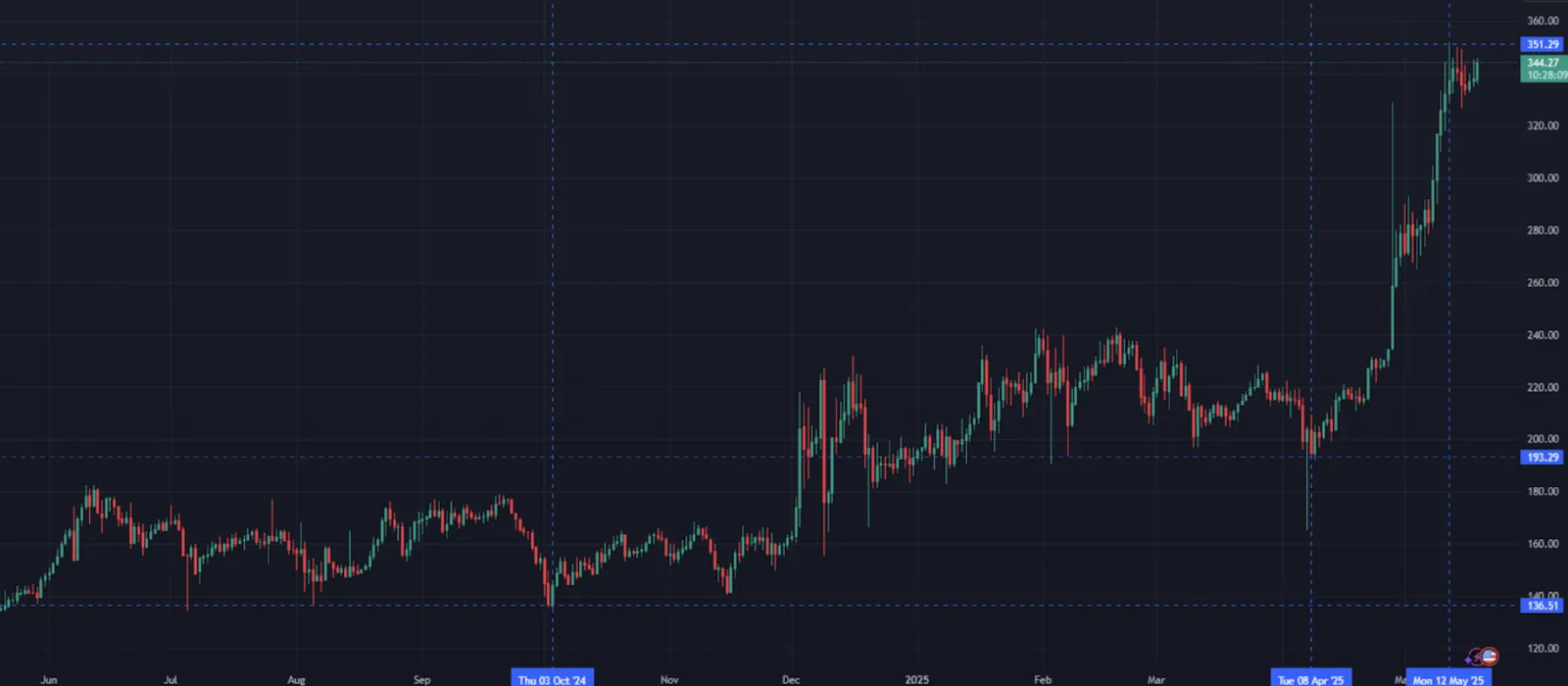 Di Balik Reli 150 Persen Altcoin Monero (XMR)