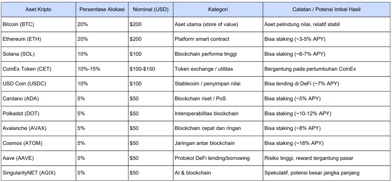 Strategi Investasi Crypto 2025 Modal 1000 Dolar
