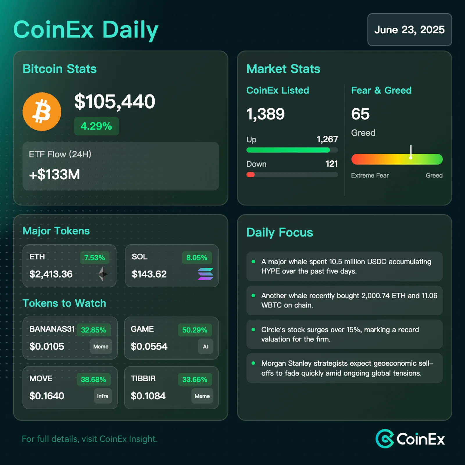 CoinEx Diário: O Preço do Bitcoin Recuperou Hoje Devido ao Cessar-fogo