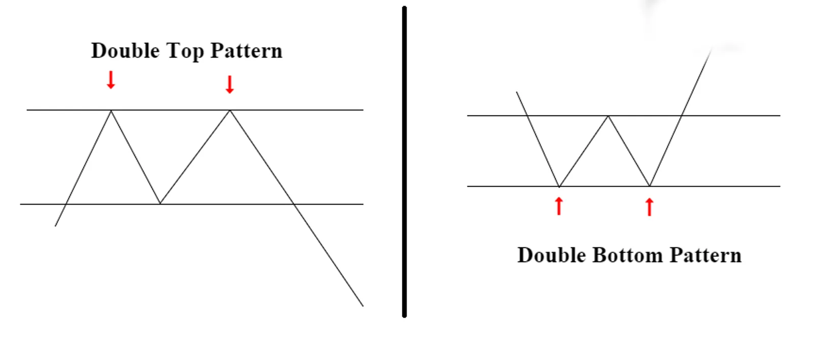 What Are Double Tops and Bottoms?