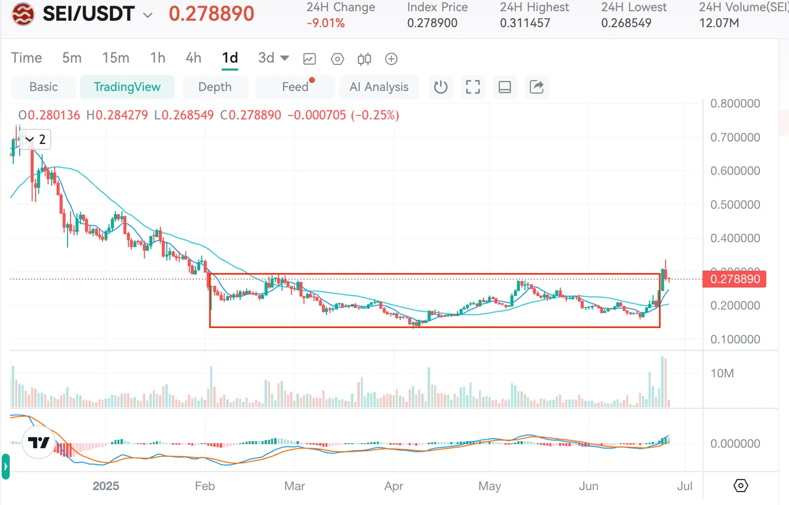Technical Analysis