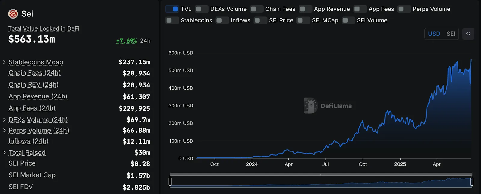 Rapid Growth in Sei's Ecosystem