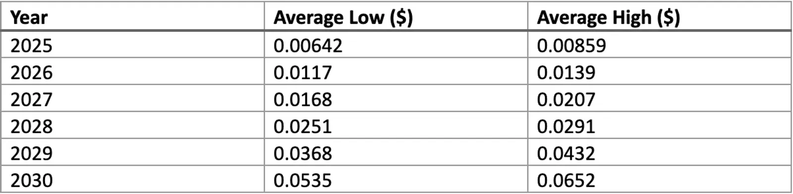 Price Prediction Table 2025-2030