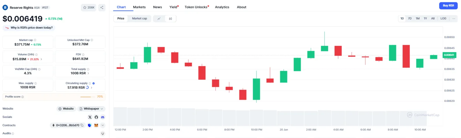 Current Market Condition and Price