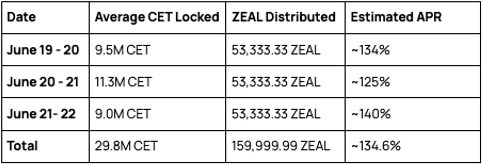 CoinEx、「CoinEx マイニング：CETをロックして160,000 ZEALを山分け」キャンペーンでユーザーへの報酬配布に成功