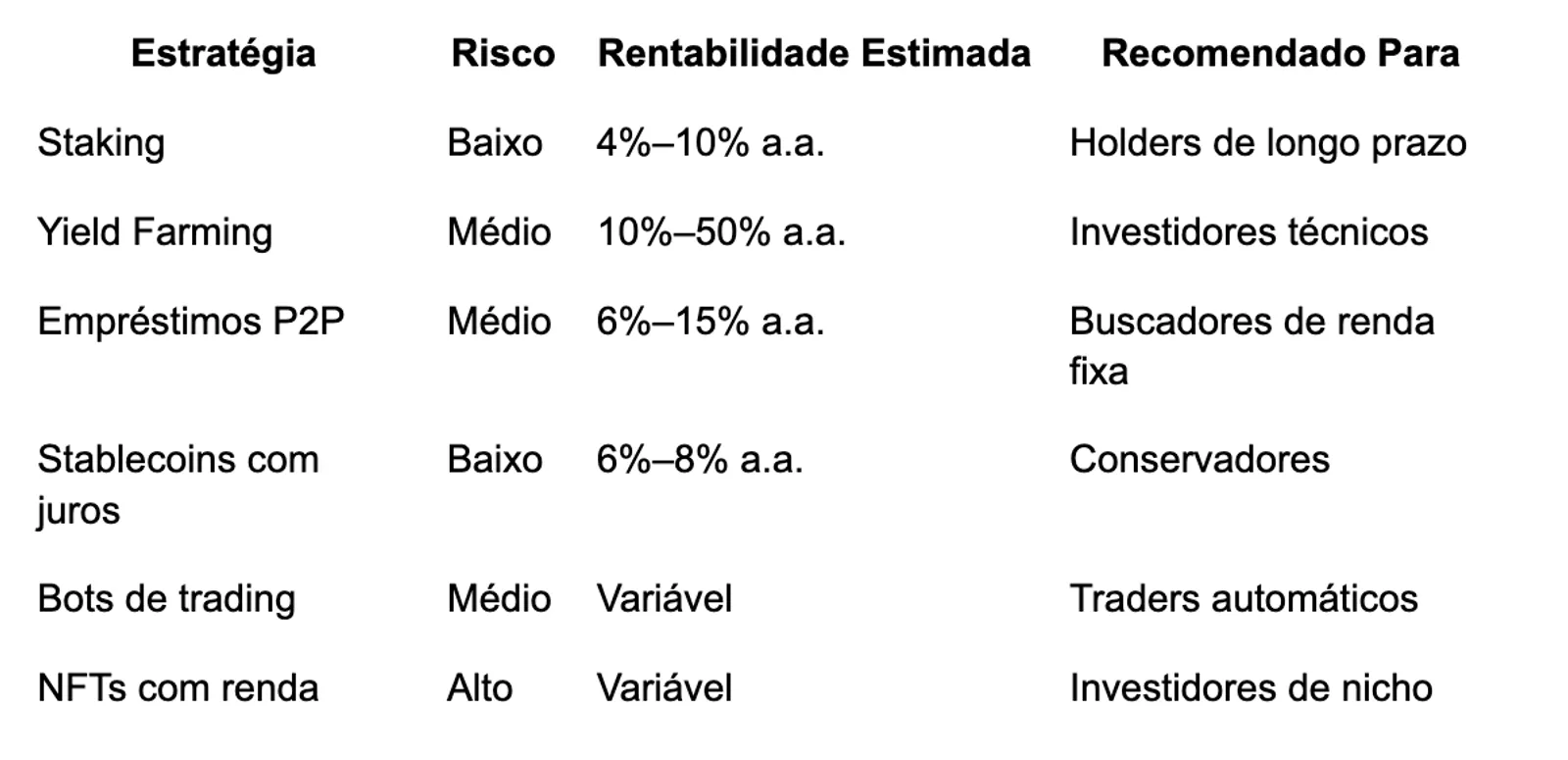 Estratégia de renda passiva com criptomoedas