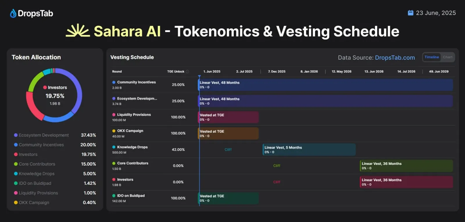 Tokenomics of Sahara AI