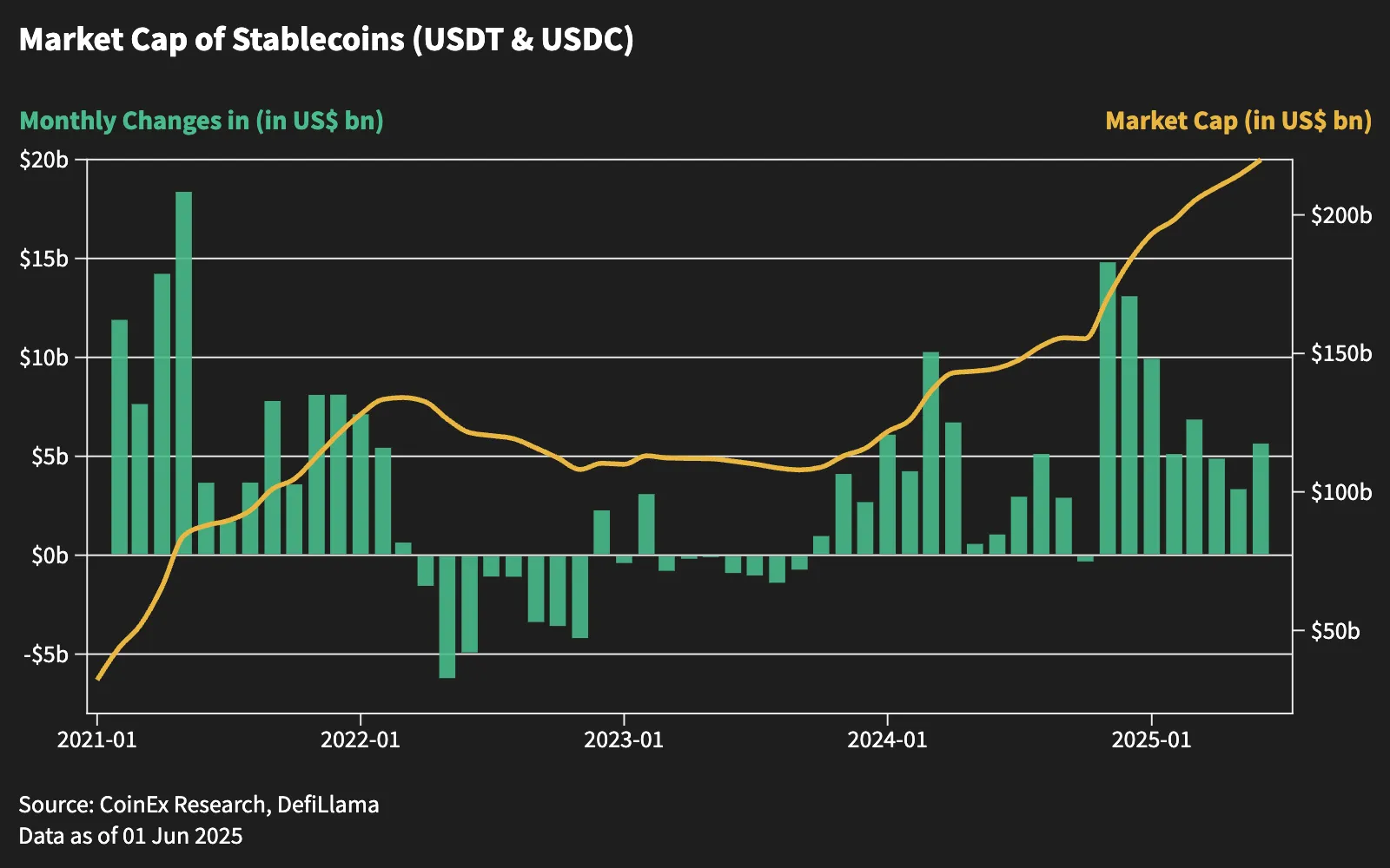 Stablecoin Inflows Rebound, But Utility Shifts Beyond Trading