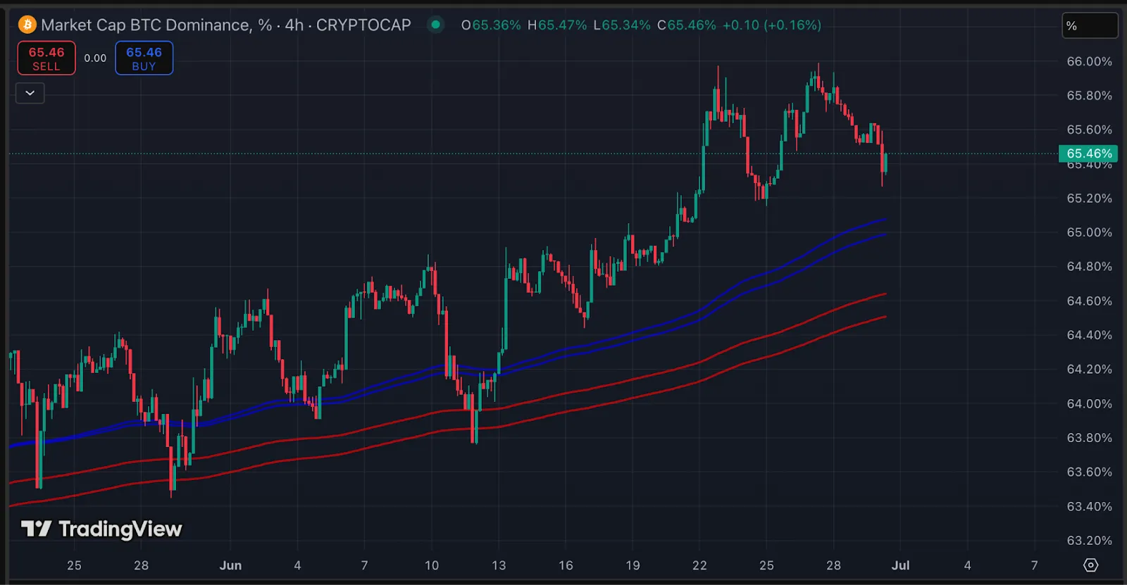 Bitcoin Dominance Holds Firm