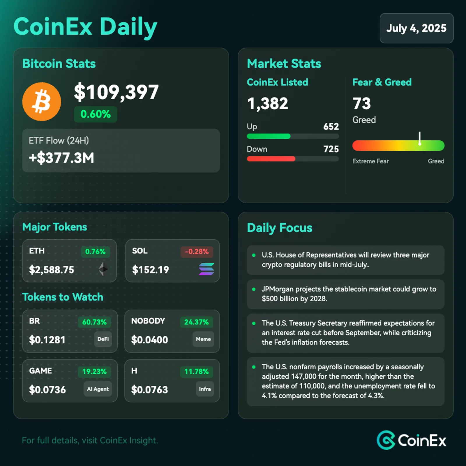 Bitcoin Rallies Toward New Highs as U.S. Crypto Legislation and ETF Flows Surge