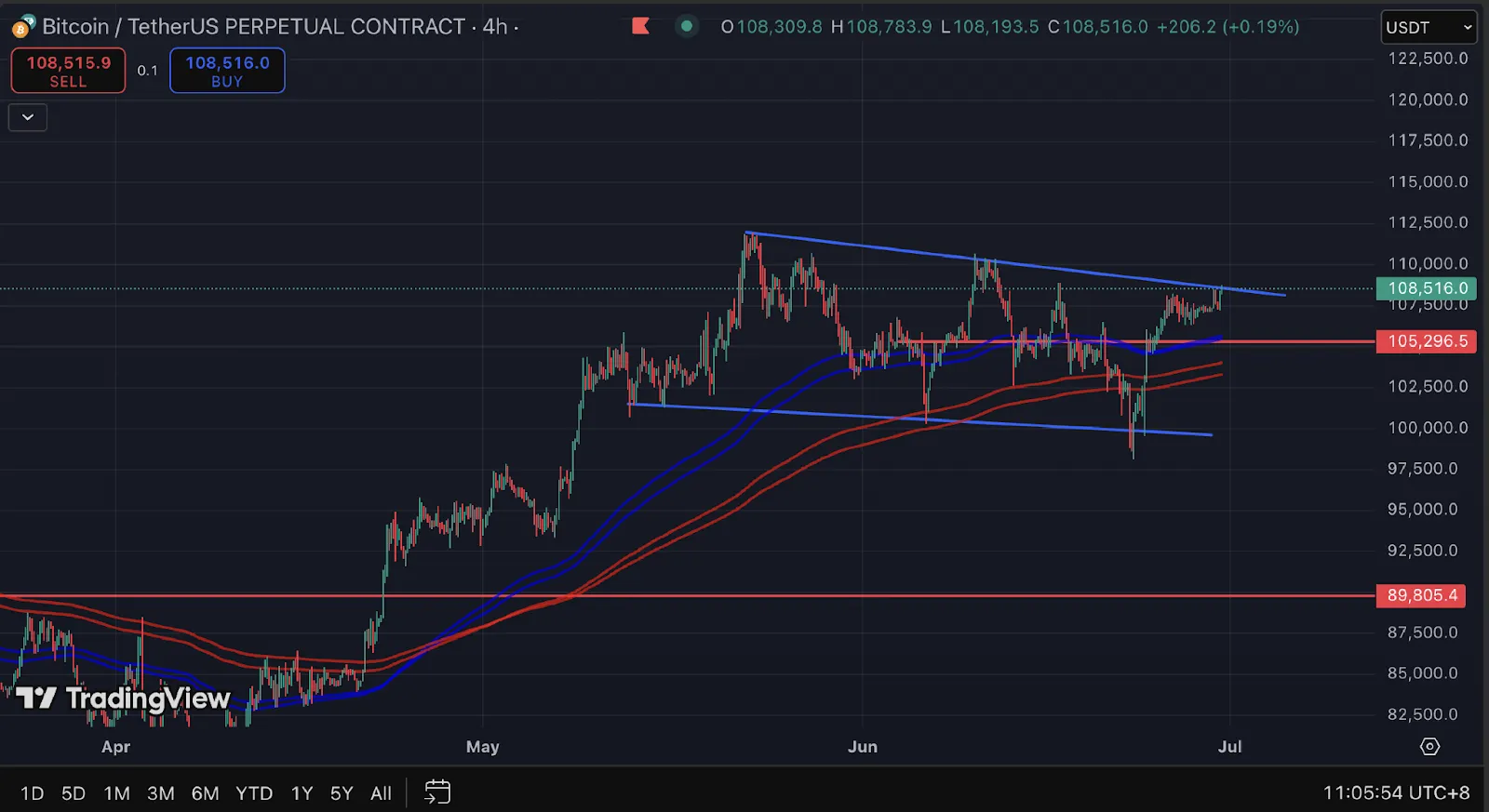 Bitcoin Dominance Holds Firm