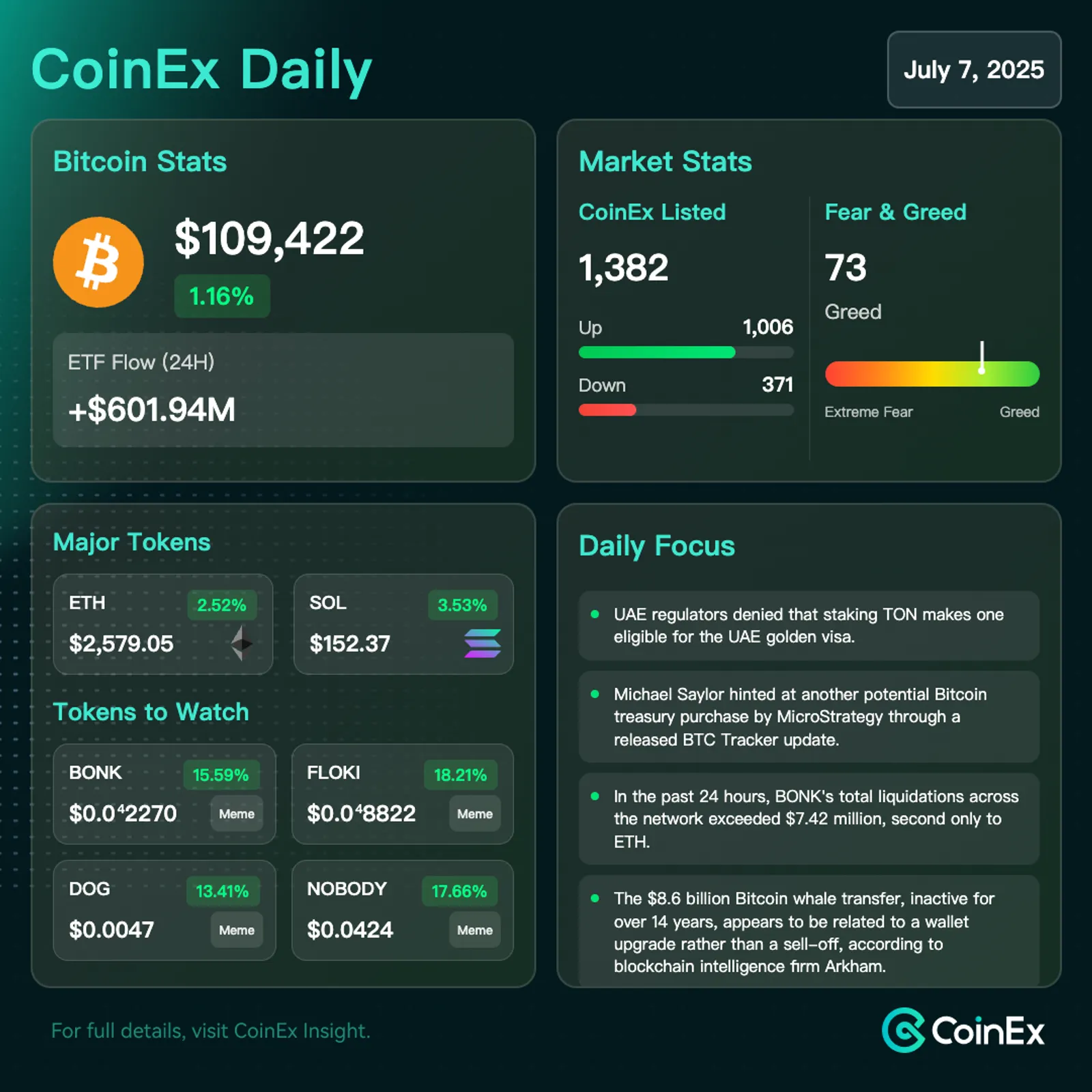 CoinEx Diário: Bitcoin Vê Entradas Institucionais Com Aumento da Demanda de Baleias Cripto e ETFs