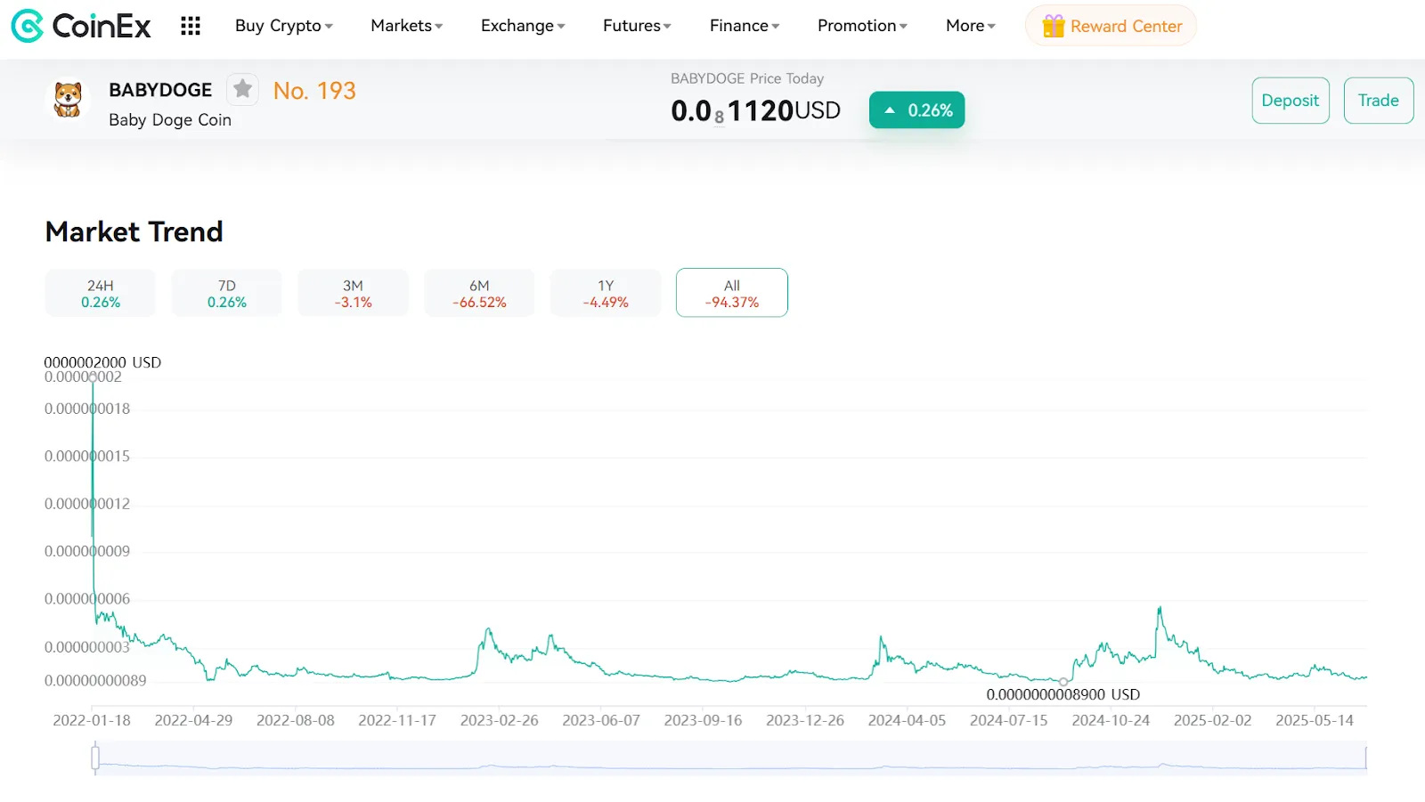 Chart Analysis (2022–2025)