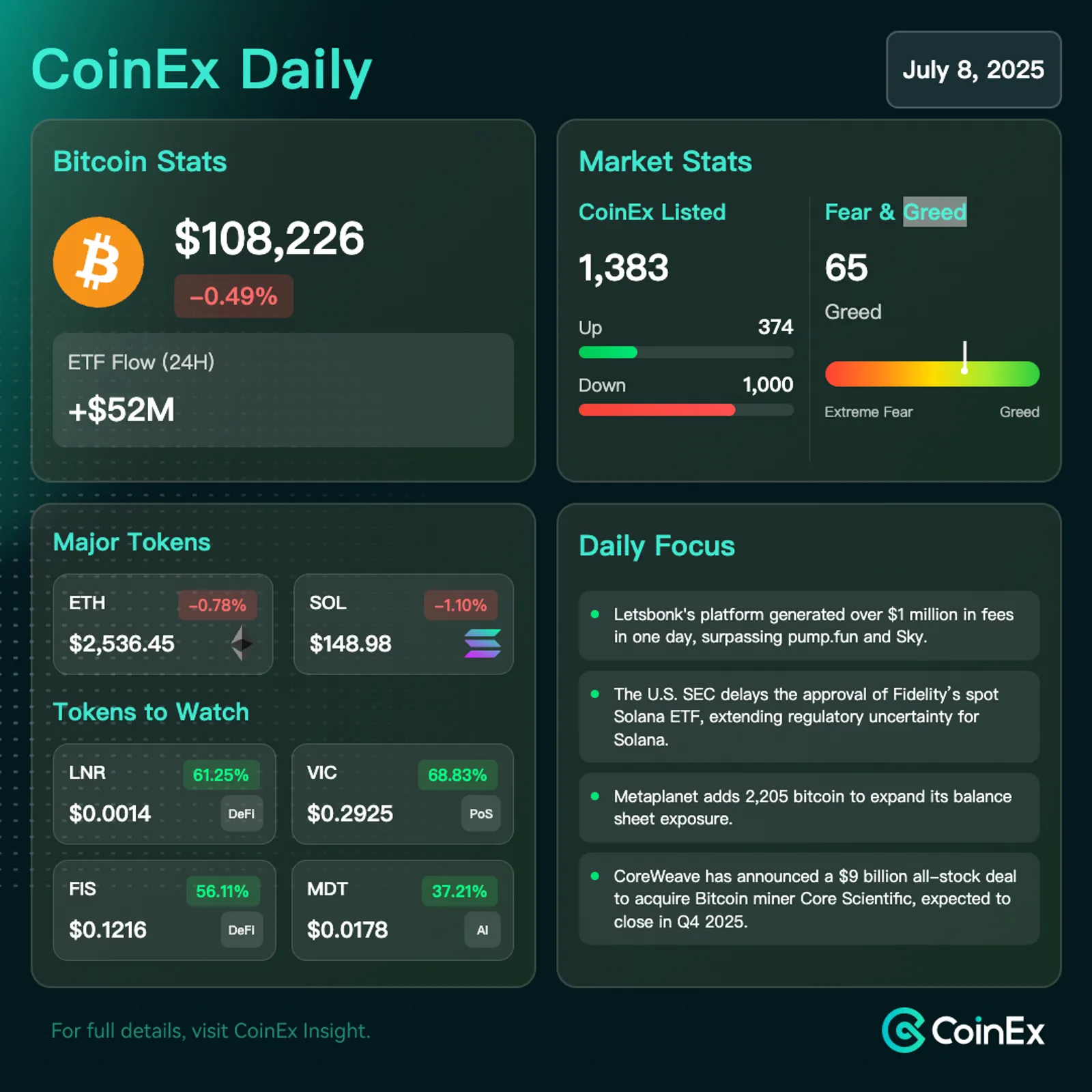 CoinEx Diário: Aumento de Tarifas dos EUA e Mudanças na Política de Trump Amplificam Incerteza para o Bitcoin e Mercados