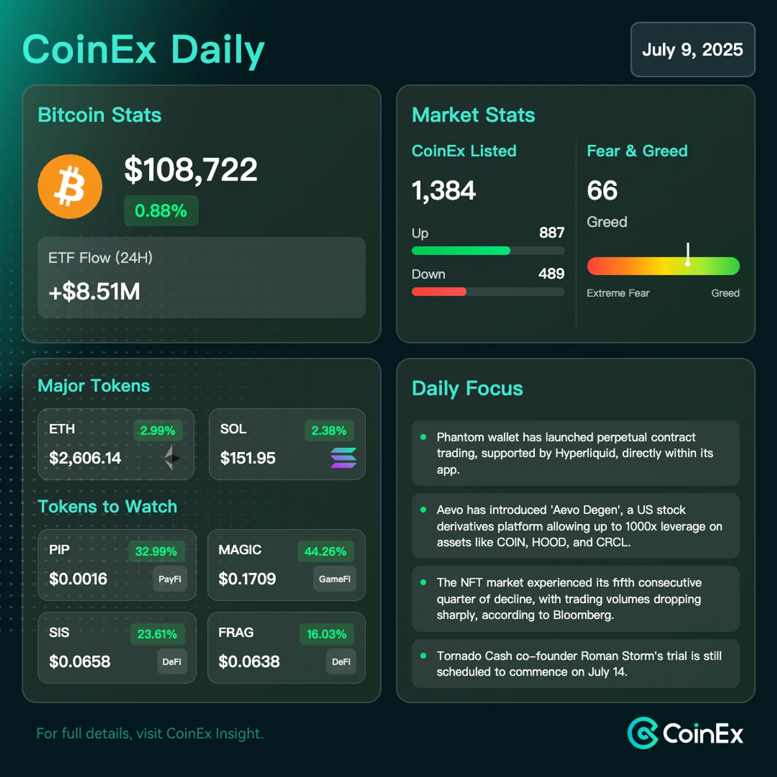 CoinEx Diário: Bitcoin Enfrenta Resistência Chave enquanto Fluxos Institucionais e Riscos Macro Moldam a Direção