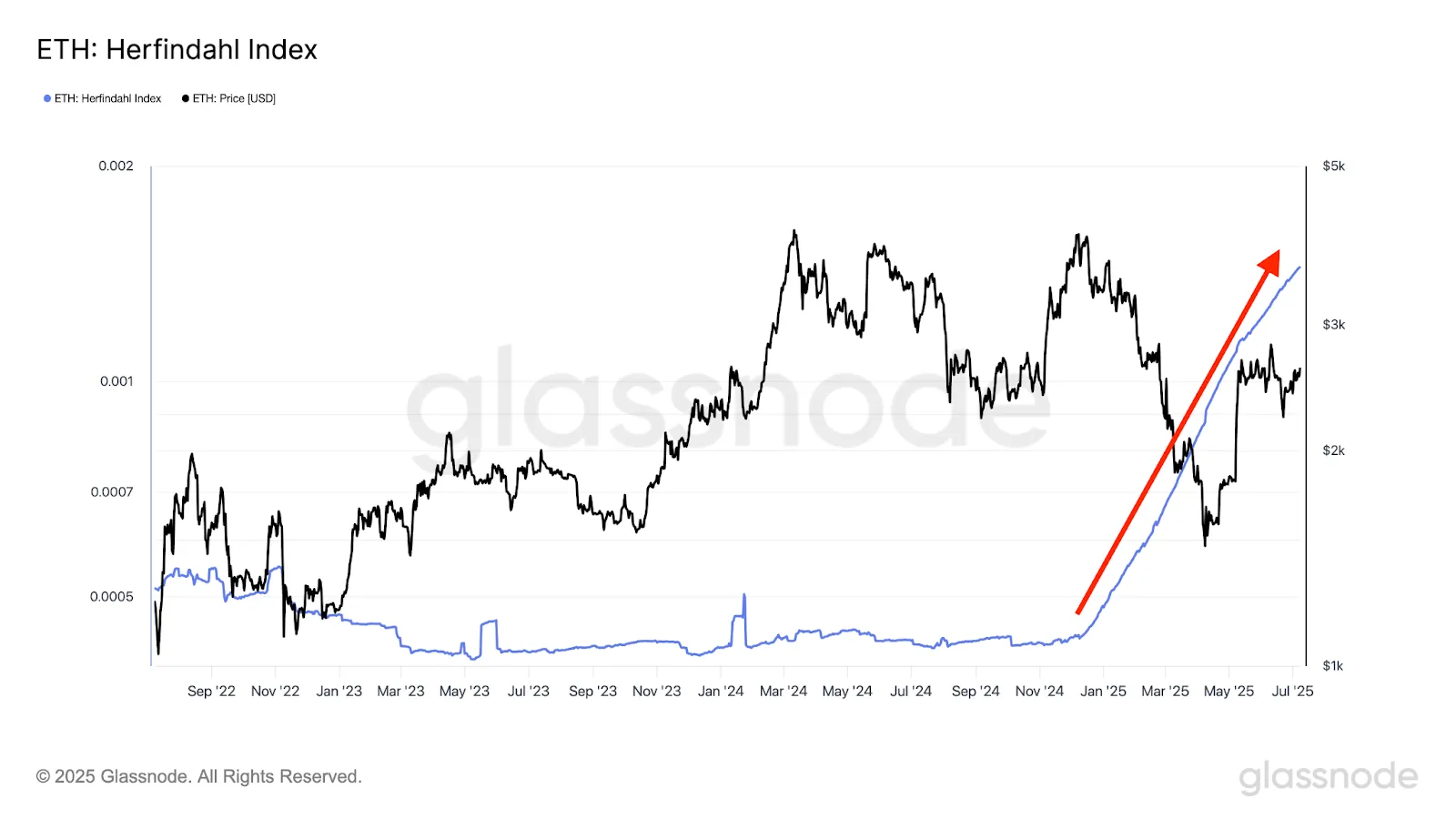 Increasing Herfindahl Index Signals Ethereum Price Momentum