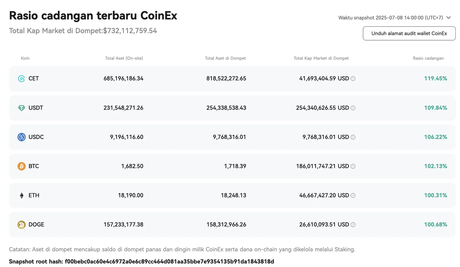 CoinEx Perbarui Data Cadangan Aset untuk Perkuat Transparansi