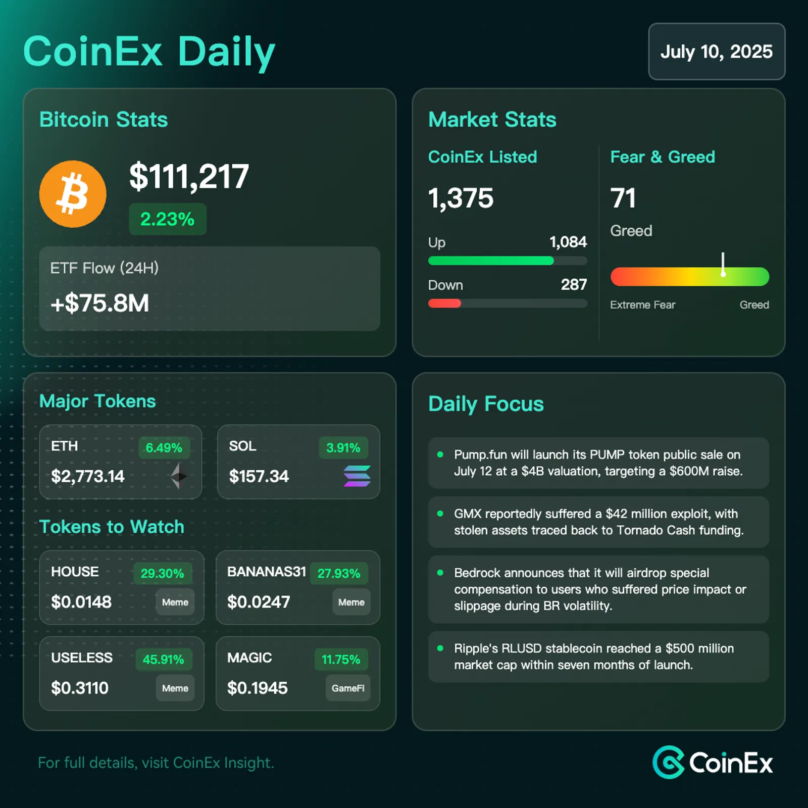 CoinEx Diário: BTC Atinge ATH de $112K, Enfrenta Resistência de $115K em Meio a Fluxos de ETF e Incerteza Macroeconômica