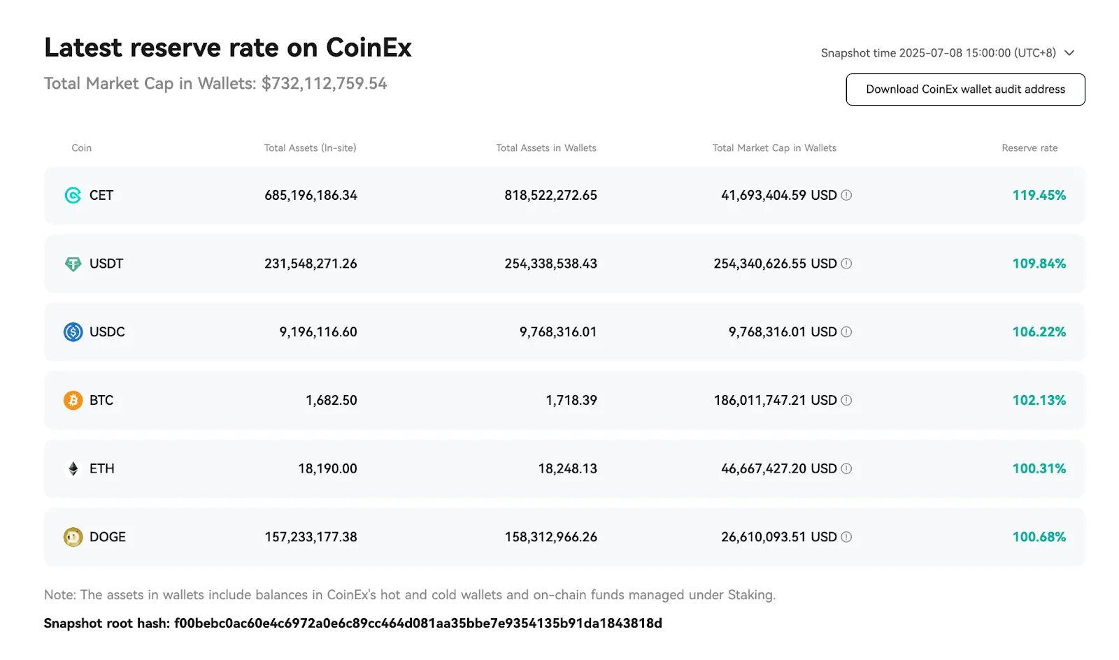 Latest reserve rate on CoinEx-July 2025